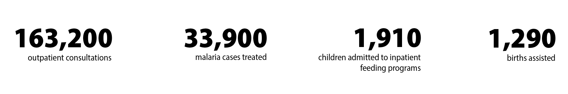 Ethiopia MSF stats